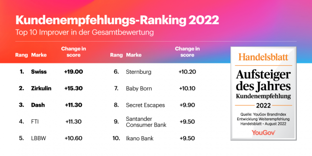 Das sind die Aufsteiger des Jahres in punkto Kundenempfehlung - Die Aufsteiger des Jahres im Kundenempfehlungs-Ranking 2022 - Quelle: Yougov/Handelsblatt